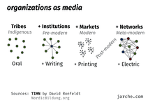 Thumbnail of organizations as media – Harold Jarche