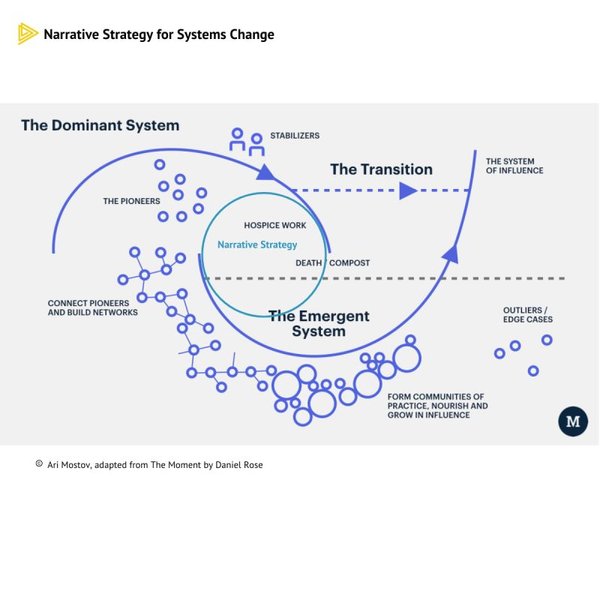 Thumbnail of Ari Mostov on LinkedIn: #systemthinking #systemschange #narrativestrategy #changemanagement…