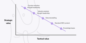 Thumbnail of The Content Value Curve - Animalz