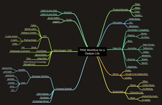 Thumbnail of Personal Knowledge Management Workflow for a Deeper Life — as a Computer Scientist
