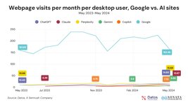 Thumbnail of New Research: So Far, AI is Not Disrupting Search or Making a Dent in Google - SparkToro