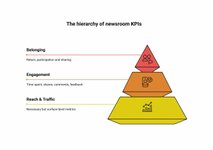 Thumbnail of Why the most valuable newsroom KPI is no longer reach but belonging | The Audiencers
