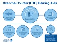 Thumbnail of Over-the-Counter Hearing Aid FAQs - American Academy of Audiology