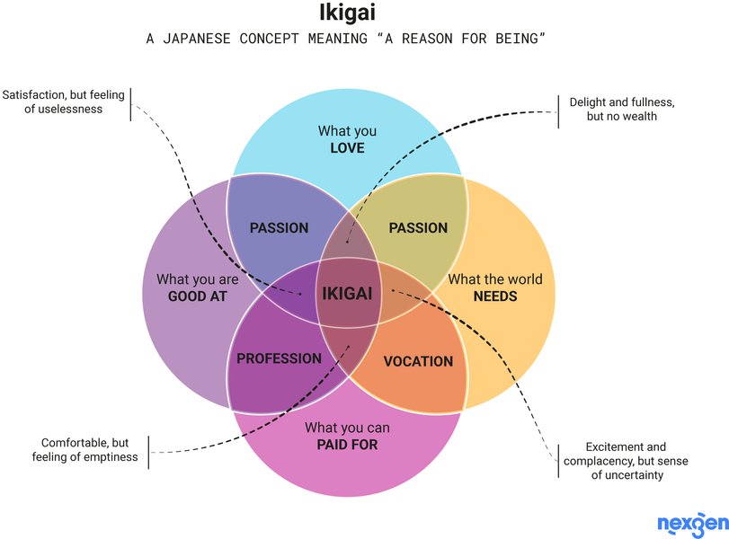 Thumbnail of Ikigai Introduction