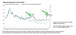 Thumbnail of Homes have been getting more affordable since the 70's