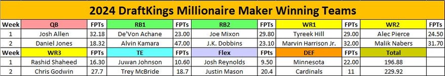 Thumbnail of DraftKings: Millionaire Maker Reflection on 2024 Winners and Lineup Build Insight