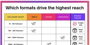 Thumbnail of The Best Instagram Content Formats for Every Account Size