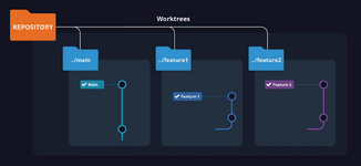 Thumbnail of It’s 2024, I Haven’t Used Git Worktree