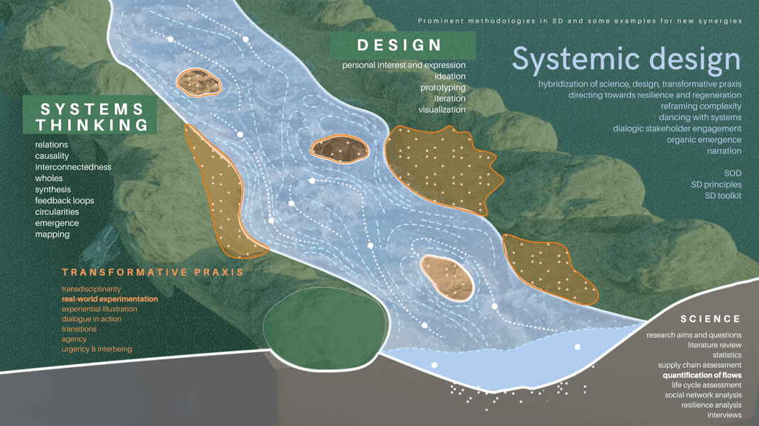 Thumbnail of Exploring Systemic Design - Systemic Design Labs