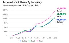 Thumbnail of Adobe Data Sees AI Influencing Shopper Behavior