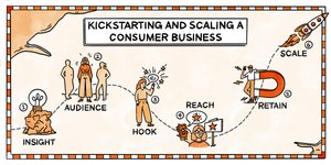 Thumbnail of How to kickstart and scale a consumer business