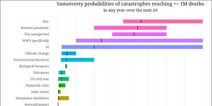 Thumbnail of How Likely Are Various Precursors of Existential Risk?