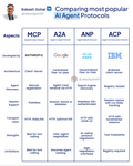 Thumbnail of The protocol comparison that I wish I knew earlier for AI Agents Let us… | Rakesh Gohel | 147 comments