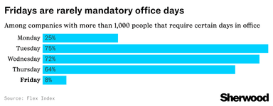 Thumbnail of Big companies aren’t making people come to the office on Friday