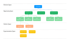 Thumbnail of How opportunity solution tree is making product design easier?