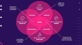 Thumbnail of The meaning of life is ikigai