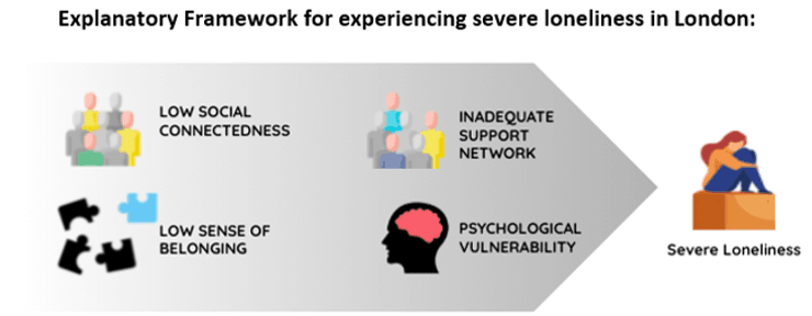 Thumbnail of Severe Loneliness in London – who’s most at risk, and why?