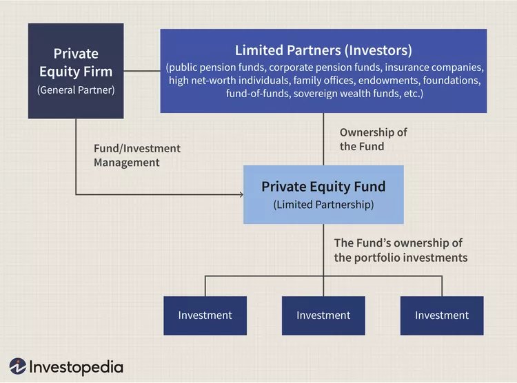 Thumbnail of Private Equity Explained With Examples and Ways To Invest