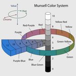 Thumbnail of Munsell color system