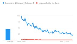 Thumbnail of wheybags' blog: Resurrecting a dead Dune RTS game