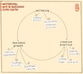 Thumbnail of my core 3 practices: wellbeing, art, and business — kening zhu