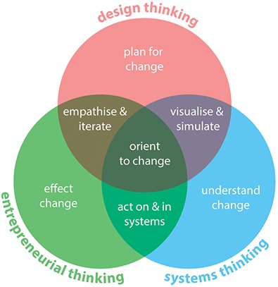 Thumbnail of Design Thinking and Other Approaches