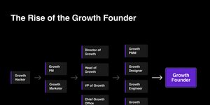 Thumbnail of The rise of the Growth Founder