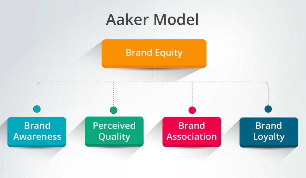 Thumbnail of The Aaker Model: A simple way to build brand identity