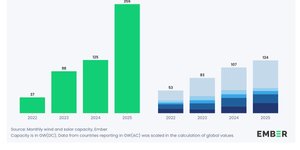 Thumbnail of Chartbook 409 Beyond the "Marshall Plan": China's solar boom as world-changing industrial policy.