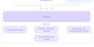 Thumbnail of Four Pathways to Healing: Self, Imagined Other, Manifest Other, and the Divine
