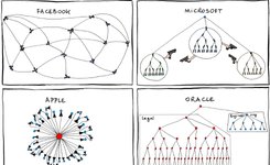 Thumbnail of How to Design an Org for Founder Mode