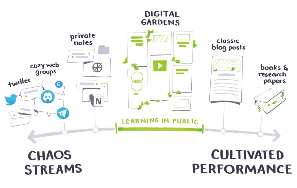 Thumbnail of A Brief History & Ethos of the Digital Garden