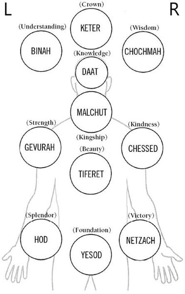Thumbnail of sefirot - Google Search