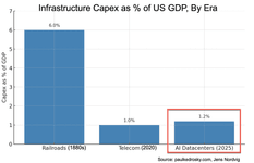 Thumbnail of Honey, AI Capex is Eating the Economy