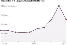 Thumbnail of $100,000 Per Employee: How the H-1B Visa Fee Could Reshape Work Forces