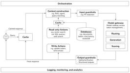 Thumbnail of Building a Generative AI Platform