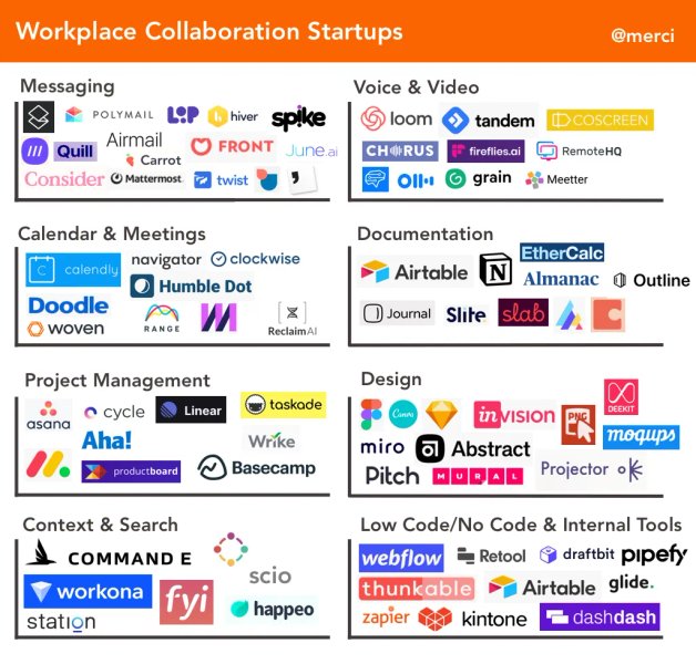 Thumbnail of Mapping Workplace Collaboration Startups