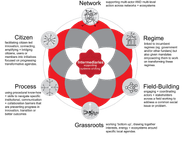 Thumbnail of Governance in and for complexity