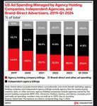 Thumbnail of Steve Boehler on LinkedIn: Great table on US ad spend trends by holdco, indies and brand direct…