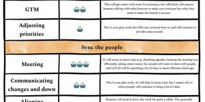 Thumbnail of How AI will impact product management | Lenny Rachitsky | 79 comments