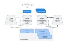 Thumbnail of The Engineering behind Instagram's Recommendation Algorithm