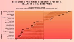 Thumbnail of Anthony Vennare on LinkedIn: Health spending is non-negotiable. No longer a luxury, consumers put… | 34 comments