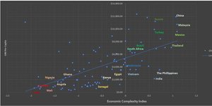 Thumbnail of 5 Questions You May Have asked: What is Economic Complexity and Which Countries are Increasing Their Economic Complexity?