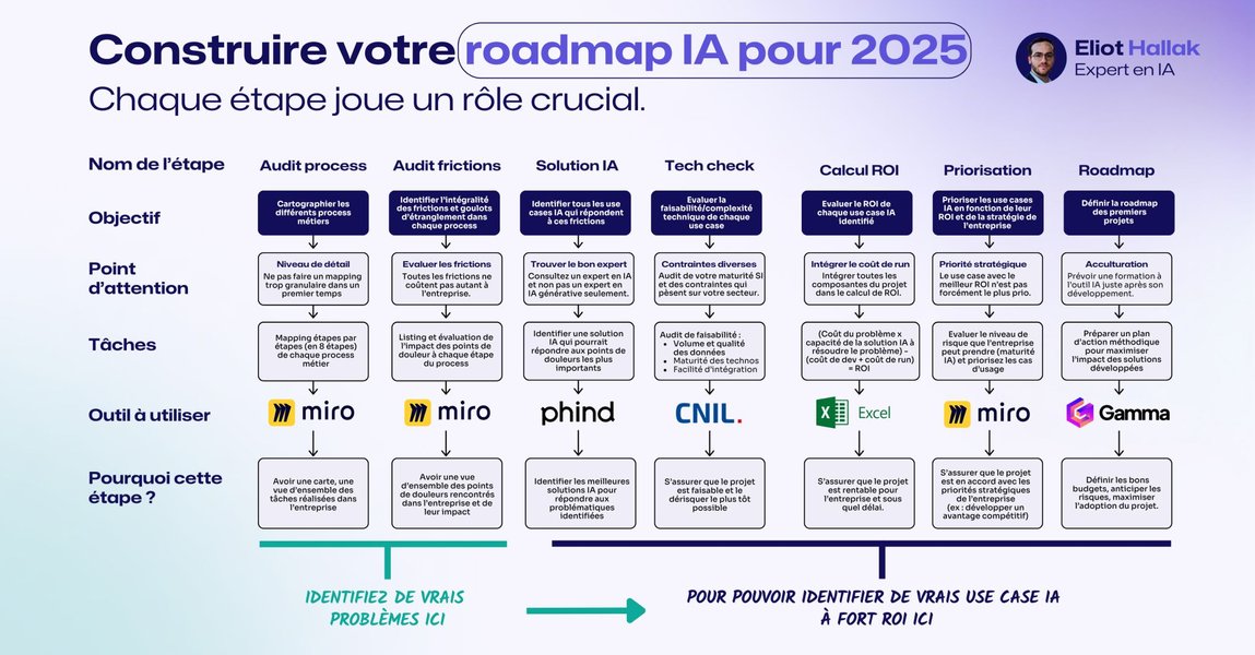 Thumbnail of J’ai construit la roadmap IA de 2025 pour des entreprises qui réalisent… | Eliot Hallak | 51 comments