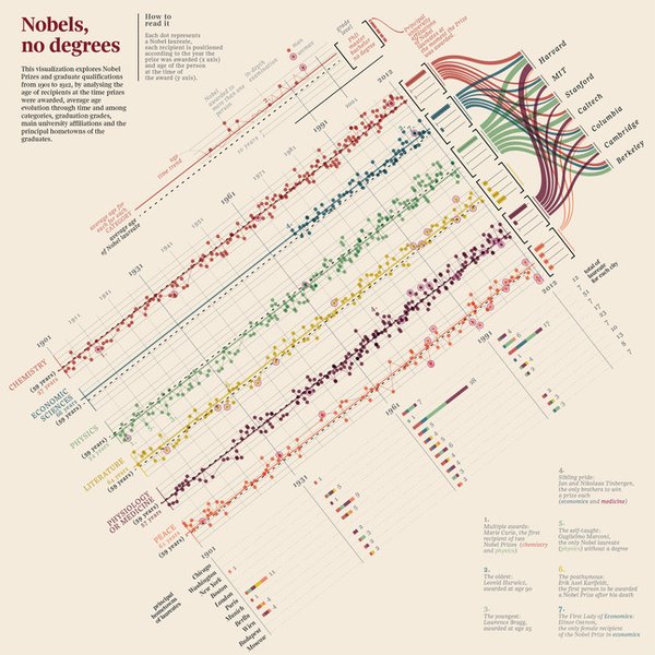 Thumbnail of Nobels, no degrees