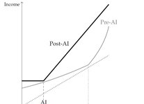 Thumbnail of How to think about the economic impact of AI