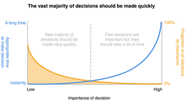 Thumbnail of Making Good Decisions as a Product Manager
