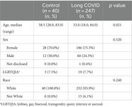 Thumbnail of Frontiers | Overlapping conditions in Long COVID at a multisite academic center