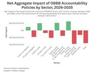 Thumbnail of How the OBBB Act will impact colleges and students | Preston Cooper posted on the topic | LinkedIn