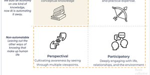 Thumbnail of The birth of the Wisdom Economy